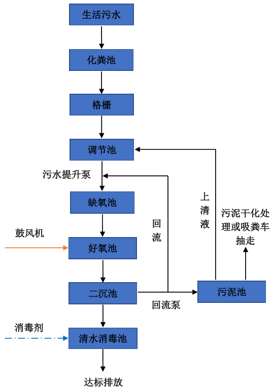 生活污水特性與處理工藝