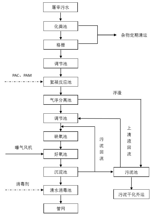 屠宰污水特性與處理工藝